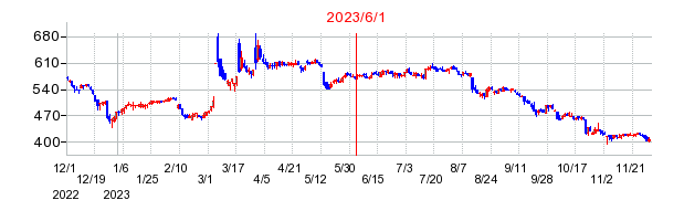 2023年6月1日 09:54前後のの株価チャート